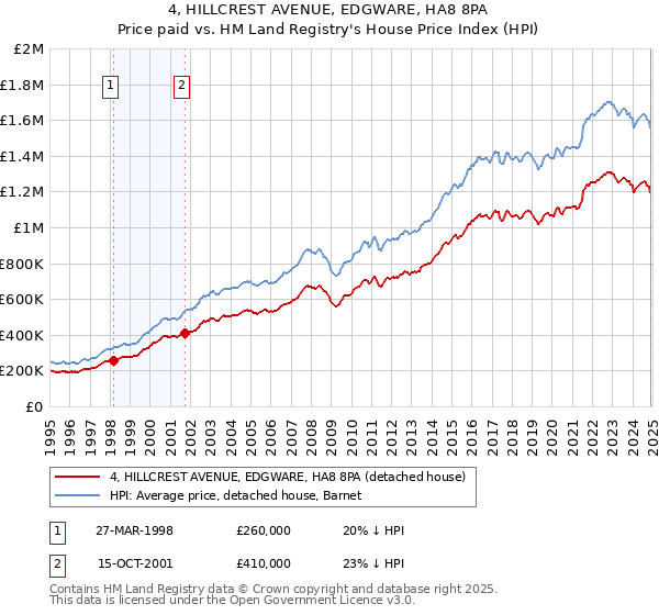 4, HILLCREST AVENUE, EDGWARE, HA8 8PA: Price paid vs HM Land Registry's House Price Index