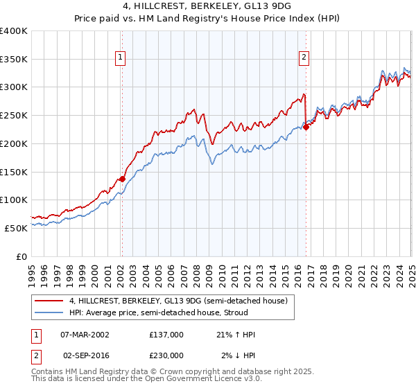 4, HILLCREST, BERKELEY, GL13 9DG: Price paid vs HM Land Registry's House Price Index