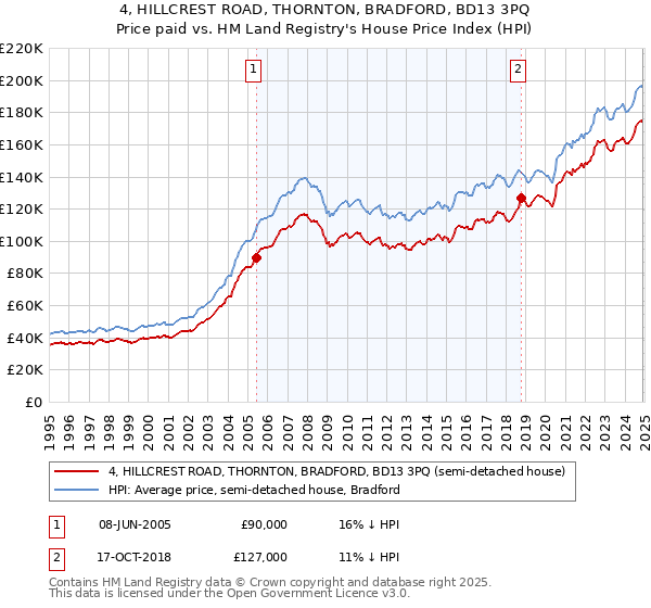 4, HILLCREST ROAD, THORNTON, BRADFORD, BD13 3PQ: Price paid vs HM Land Registry's House Price Index