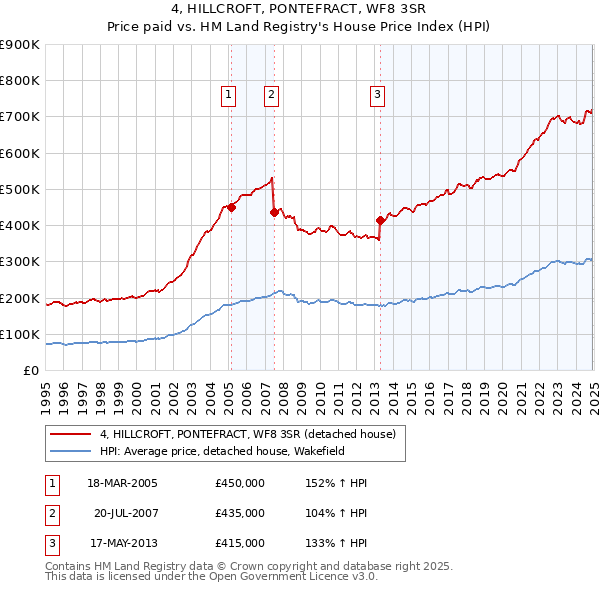 4, HILLCROFT, PONTEFRACT, WF8 3SR: Price paid vs HM Land Registry's House Price Index