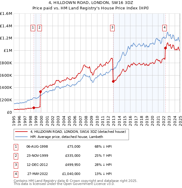 4, HILLDOWN ROAD, LONDON, SW16 3DZ: Price paid vs HM Land Registry's House Price Index