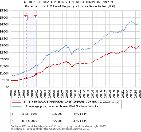 4, HILLSIDE ROAD, PIDDINGTON, NORTHAMPTON, NN7 2DB: Price paid vs HM Land Registry's House Price Index