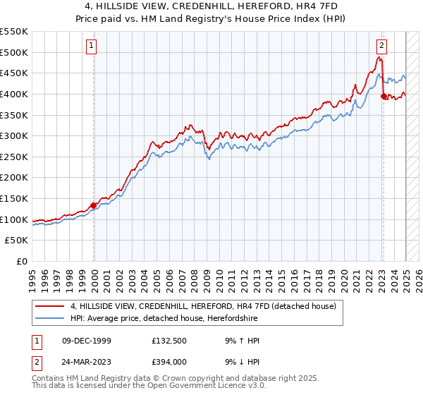 4, HILLSIDE VIEW, CREDENHILL, HEREFORD, HR4 7FD: Price paid vs HM Land Registry's House Price Index