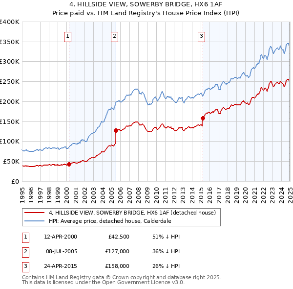 4, HILLSIDE VIEW, SOWERBY BRIDGE, HX6 1AF: Price paid vs HM Land Registry's House Price Index