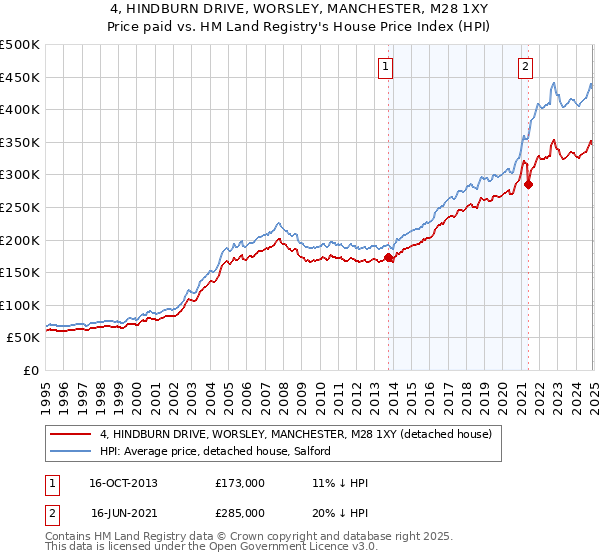 4, HINDBURN DRIVE, WORSLEY, MANCHESTER, M28 1XY: Price paid vs HM Land Registry's House Price Index