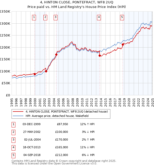 4, HINTON CLOSE, PONTEFRACT, WF8 2UQ: Price paid vs HM Land Registry's House Price Index