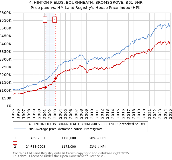 4, HINTON FIELDS, BOURNHEATH, BROMSGROVE, B61 9HR: Price paid vs HM Land Registry's House Price Index