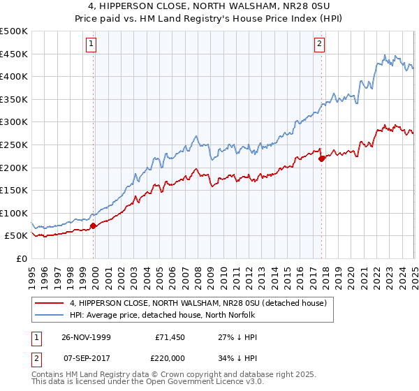 4, HIPPERSON CLOSE, NORTH WALSHAM, NR28 0SU: Price paid vs HM Land Registry's House Price Index
