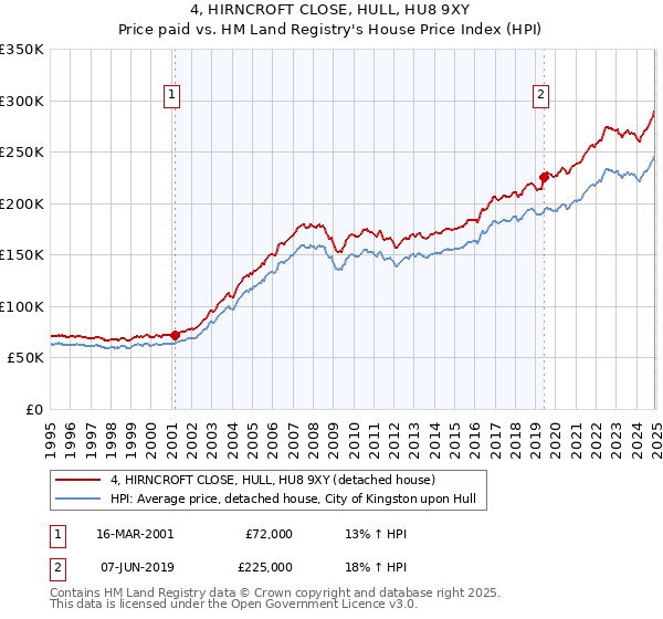 4, HIRNCROFT CLOSE, HULL, HU8 9XY: Price paid vs HM Land Registry's House Price Index