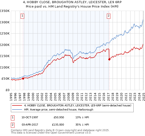 4, HOBBY CLOSE, BROUGHTON ASTLEY, LEICESTER, LE9 6RP: Price paid vs HM Land Registry's House Price Index