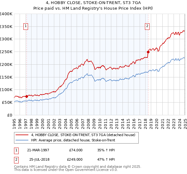 4, HOBBY CLOSE, STOKE-ON-TRENT, ST3 7GA: Price paid vs HM Land Registry's House Price Index