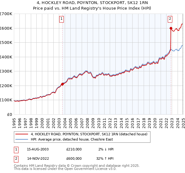 4, HOCKLEY ROAD, POYNTON, STOCKPORT, SK12 1RN: Price paid vs HM Land Registry's House Price Index