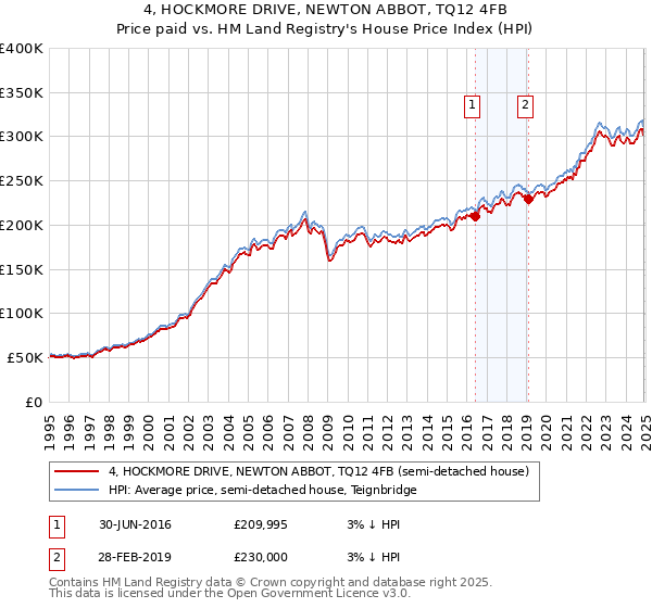 4, HOCKMORE DRIVE, NEWTON ABBOT, TQ12 4FB: Price paid vs HM Land Registry's House Price Index