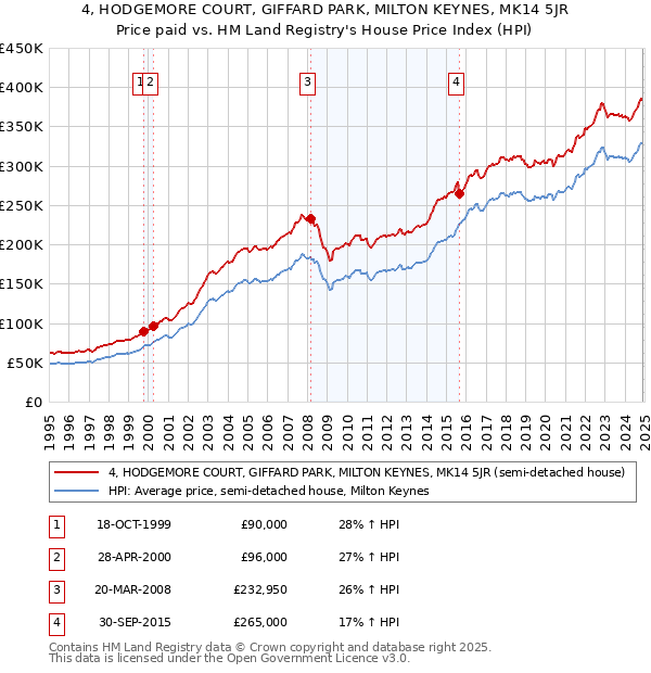 4, HODGEMORE COURT, GIFFARD PARK, MILTON KEYNES, MK14 5JR: Price paid vs HM Land Registry's House Price Index