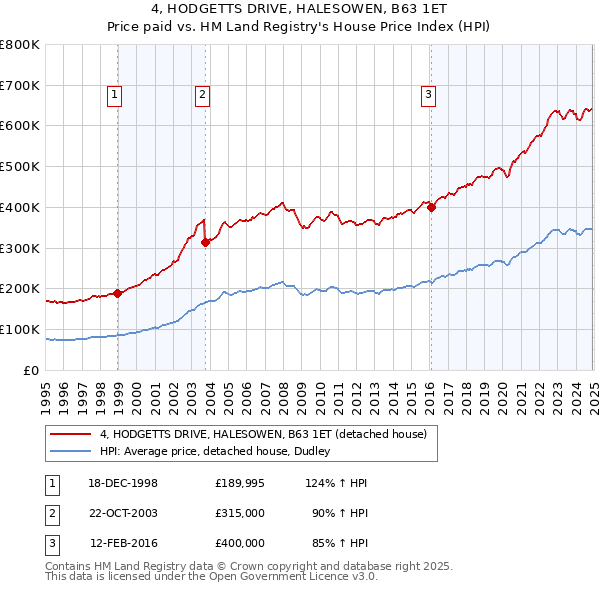 4, HODGETTS DRIVE, HALESOWEN, B63 1ET: Price paid vs HM Land Registry's House Price Index