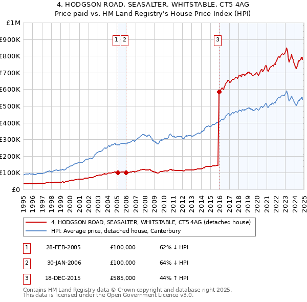 4, HODGSON ROAD, SEASALTER, WHITSTABLE, CT5 4AG: Price paid vs HM Land Registry's House Price Index