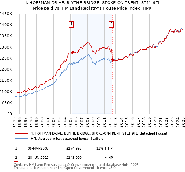 4, HOFFMAN DRIVE, BLYTHE BRIDGE, STOKE-ON-TRENT, ST11 9TL: Price paid vs HM Land Registry's House Price Index
