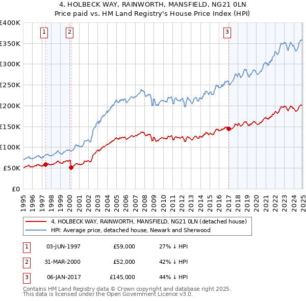 4, HOLBECK WAY, RAINWORTH, MANSFIELD, NG21 0LN: Price paid vs HM Land Registry's House Price Index
