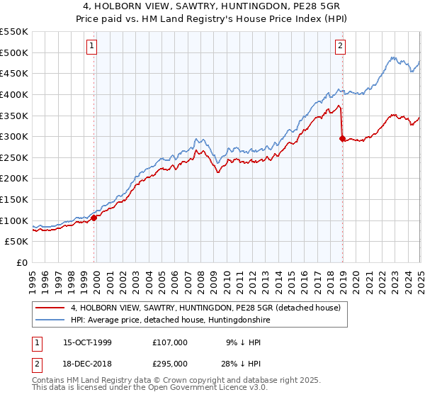 4, HOLBORN VIEW, SAWTRY, HUNTINGDON, PE28 5GR: Price paid vs HM Land Registry's House Price Index