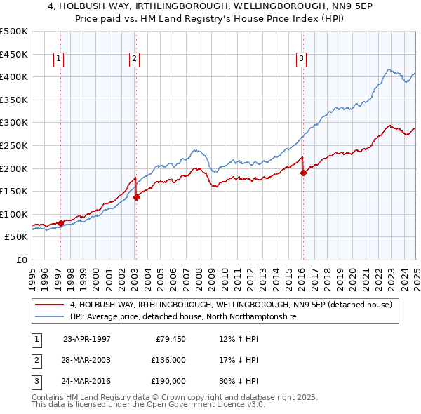 4, HOLBUSH WAY, IRTHLINGBOROUGH, WELLINGBOROUGH, NN9 5EP: Price paid vs HM Land Registry's House Price Index