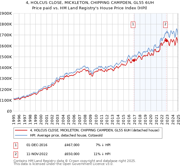 4, HOLCUS CLOSE, MICKLETON, CHIPPING CAMPDEN, GL55 6UH: Price paid vs HM Land Registry's House Price Index