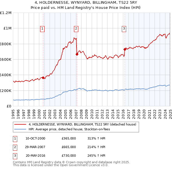 4, HOLDERNESSE, WYNYARD, BILLINGHAM, TS22 5RY: Price paid vs HM Land Registry's House Price Index