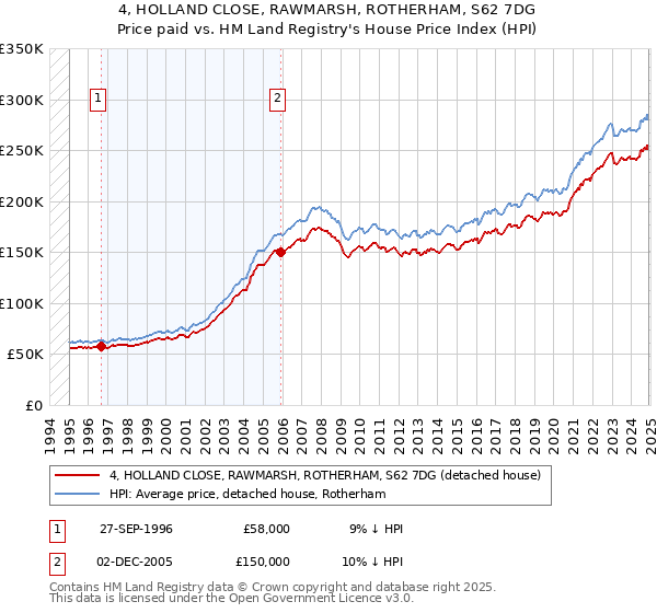 4, HOLLAND CLOSE, RAWMARSH, ROTHERHAM, S62 7DG: Price paid vs HM Land Registry's House Price Index