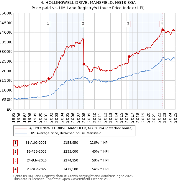 4, HOLLINGWELL DRIVE, MANSFIELD, NG18 3GA: Price paid vs HM Land Registry's House Price Index