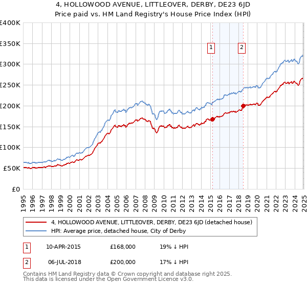 4, HOLLOWOOD AVENUE, LITTLEOVER, DERBY, DE23 6JD: Price paid vs HM Land Registry's House Price Index