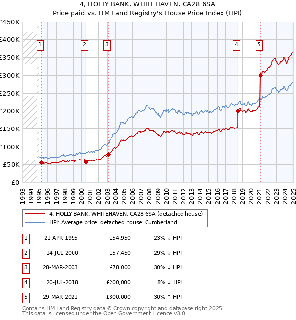 4, HOLLY BANK, WHITEHAVEN, CA28 6SA: Price paid vs HM Land Registry's House Price Index