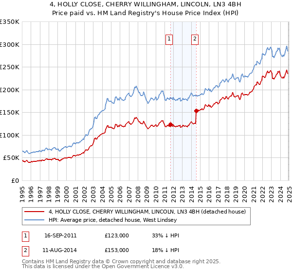 4, HOLLY CLOSE, CHERRY WILLINGHAM, LINCOLN, LN3 4BH: Price paid vs HM Land Registry's House Price Index