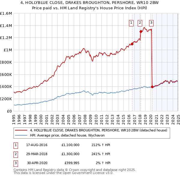 4, HOLLYBLUE CLOSE, DRAKES BROUGHTON, PERSHORE, WR10 2BW: Price paid vs HM Land Registry's House Price Index