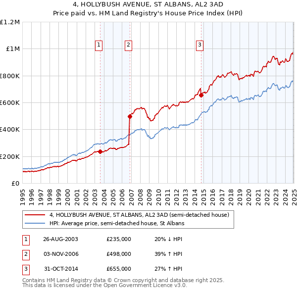 4, HOLLYBUSH AVENUE, ST ALBANS, AL2 3AD: Price paid vs HM Land Registry's House Price Index