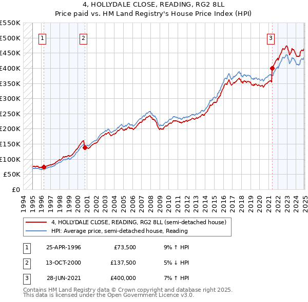 4, HOLLYDALE CLOSE, READING, RG2 8LL: Price paid vs HM Land Registry's House Price Index