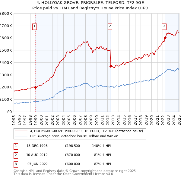 4, HOLLYOAK GROVE, PRIORSLEE, TELFORD, TF2 9GE: Price paid vs HM Land Registry's House Price Index