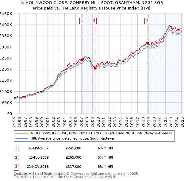 4, HOLLYWOOD CLOSE, GONERBY HILL FOOT, GRANTHAM, NG31 8GR: Price paid vs HM Land Registry's House Price Index