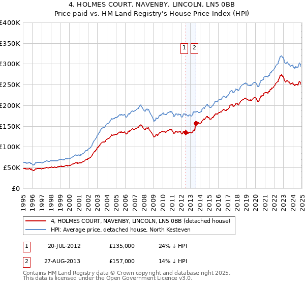 4, HOLMES COURT, NAVENBY, LINCOLN, LN5 0BB: Price paid vs HM Land Registry's House Price Index