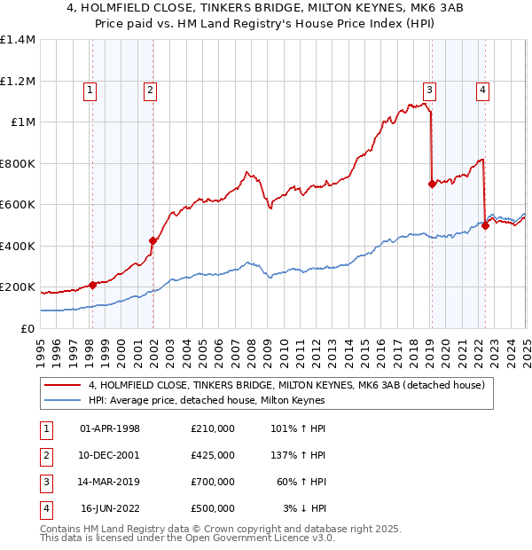 4, HOLMFIELD CLOSE, TINKERS BRIDGE, MILTON KEYNES, MK6 3AB: Price paid vs HM Land Registry's House Price Index