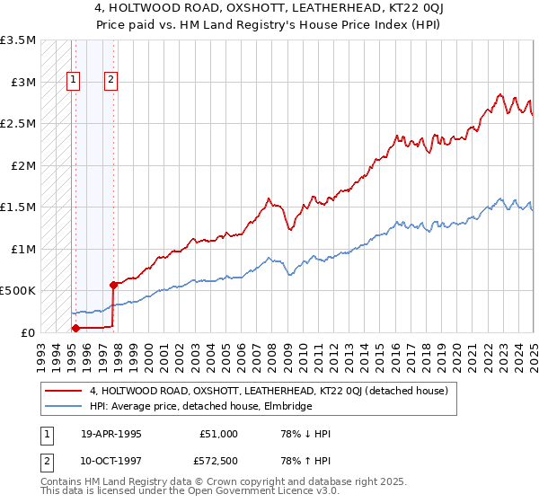 4, HOLTWOOD ROAD, OXSHOTT, LEATHERHEAD, KT22 0QJ: Price paid vs HM Land Registry's House Price Index