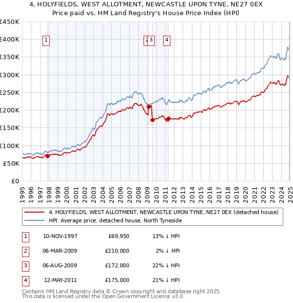 4, HOLYFIELDS, WEST ALLOTMENT, NEWCASTLE UPON TYNE, NE27 0EX: Price paid vs HM Land Registry's House Price Index