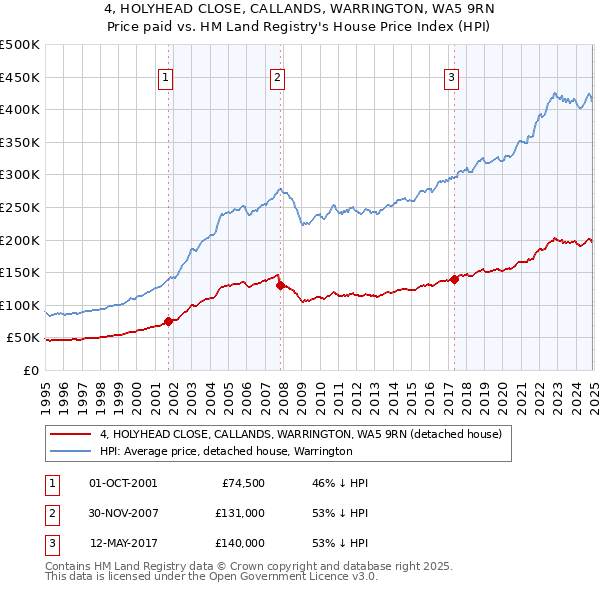 4, HOLYHEAD CLOSE, CALLANDS, WARRINGTON, WA5 9RN: Price paid vs HM Land Registry's House Price Index