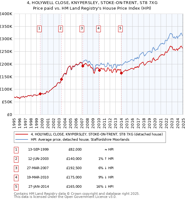 4, HOLYWELL CLOSE, KNYPERSLEY, STOKE-ON-TRENT, ST8 7XG: Price paid vs HM Land Registry's House Price Index