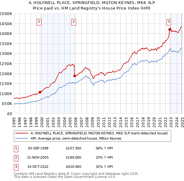 4, HOLYWELL PLACE, SPRINGFIELD, MILTON KEYNES, MK6 3LP: Price paid vs HM Land Registry's House Price Index