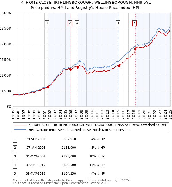 4, HOME CLOSE, IRTHLINGBOROUGH, WELLINGBOROUGH, NN9 5YL: Price paid vs HM Land Registry's House Price Index