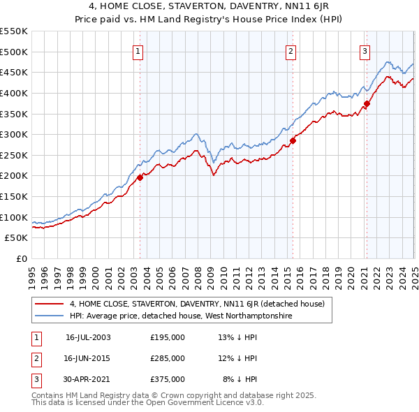 4, HOME CLOSE, STAVERTON, DAVENTRY, NN11 6JR: Price paid vs HM Land Registry's House Price Index