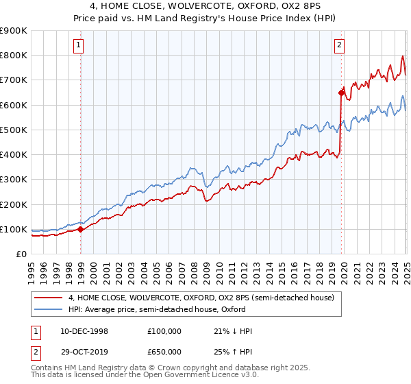 4, HOME CLOSE, WOLVERCOTE, OXFORD, OX2 8PS: Price paid vs HM Land Registry's House Price Index