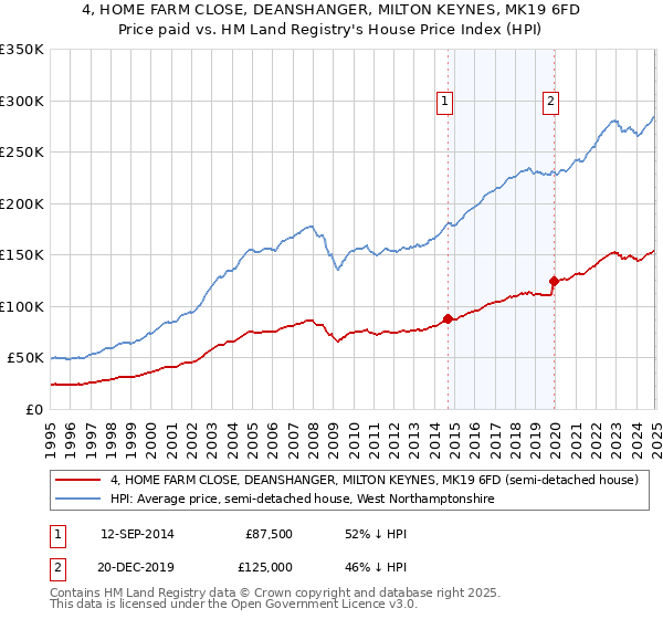4, HOME FARM CLOSE, DEANSHANGER, MILTON KEYNES, MK19 6FD: Price paid vs HM Land Registry's House Price Index