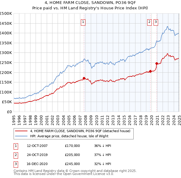 4, HOME FARM CLOSE, SANDOWN, PO36 9QF: Price paid vs HM Land Registry's House Price Index