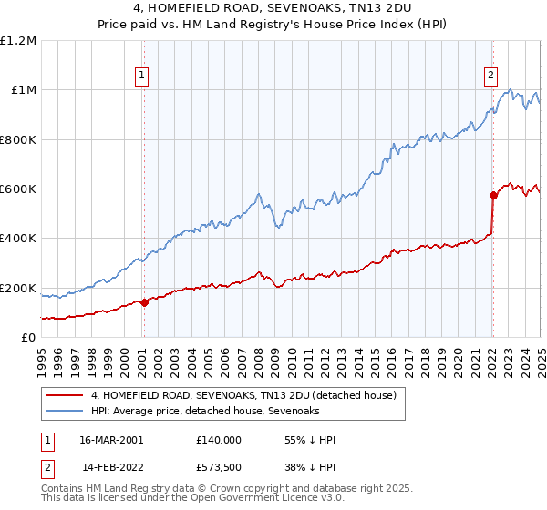 4, HOMEFIELD ROAD, SEVENOAKS, TN13 2DU: Price paid vs HM Land Registry's House Price Index