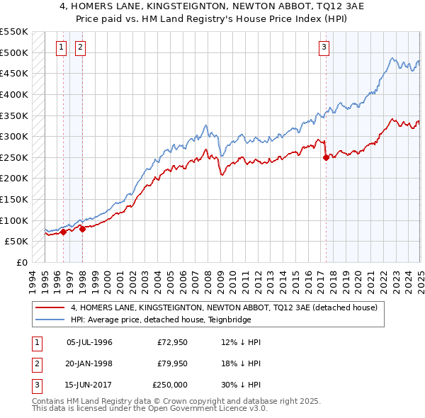 4, HOMERS LANE, KINGSTEIGNTON, NEWTON ABBOT, TQ12 3AE: Price paid vs HM Land Registry's House Price Index